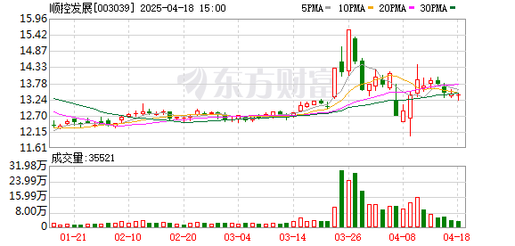 投牛策略 顺控发展：计提减值准备减少公司2024年归属于母公司所有者净利润3248.79万元