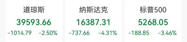 富豪配资 道指狂泄千点！美股、原油齐跌，黄金再创新高
