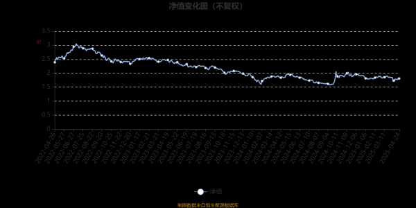 长宏网配资 汇添富策略回报混合：2025年第一季度利润288.5万元 净值增长率0.48%