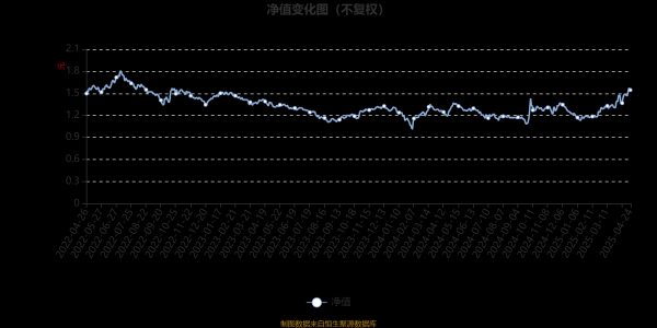 美港通配资 汇添富医疗服务灵活配置混合A：2025年第一季度利润5.86亿元 净值增长率15.2%