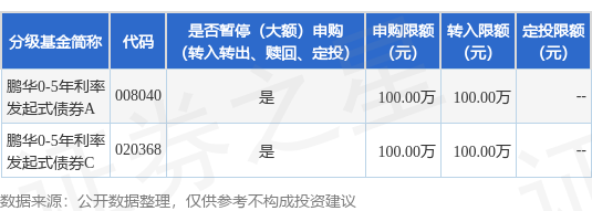 融通资产 公告速递：鹏华0-5年利率发起式债券基金C类基金份额暂停大额申购、转换转入和定期定额投资业务