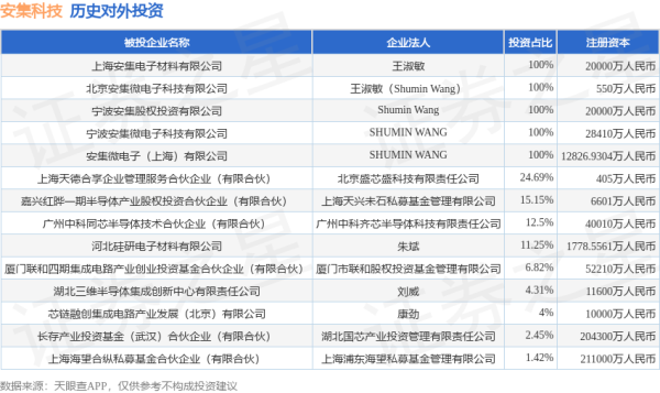 配操盘 安集科技（688019.SH）新增一起对外投资，被投资公司为厦门联和四期集成电路产业创业投资基金合伙企业（有限合伙）