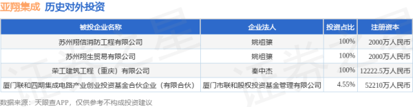 盈配网 亚翔集成（603929.SH）新增一起对外投资，被投资公司为厦门联和四期集成电路产业创业投资基金合伙企业（有限合伙）